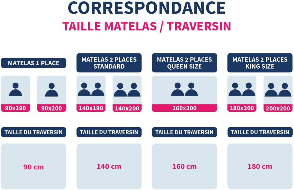 Bleu Calin Eponge plate en mousse à mémoire de forme et fibre polyester, blanche 160 X 40 cm Oreillers standards Naty Shop