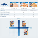 INABA Ciao Broth Nourriture humide pour chats 88% d'humidité et vitamine E, soupe premium pour chats au poulet 40g (paquet de 12), viande 100% naturelle, sans céréales, sans sucre
