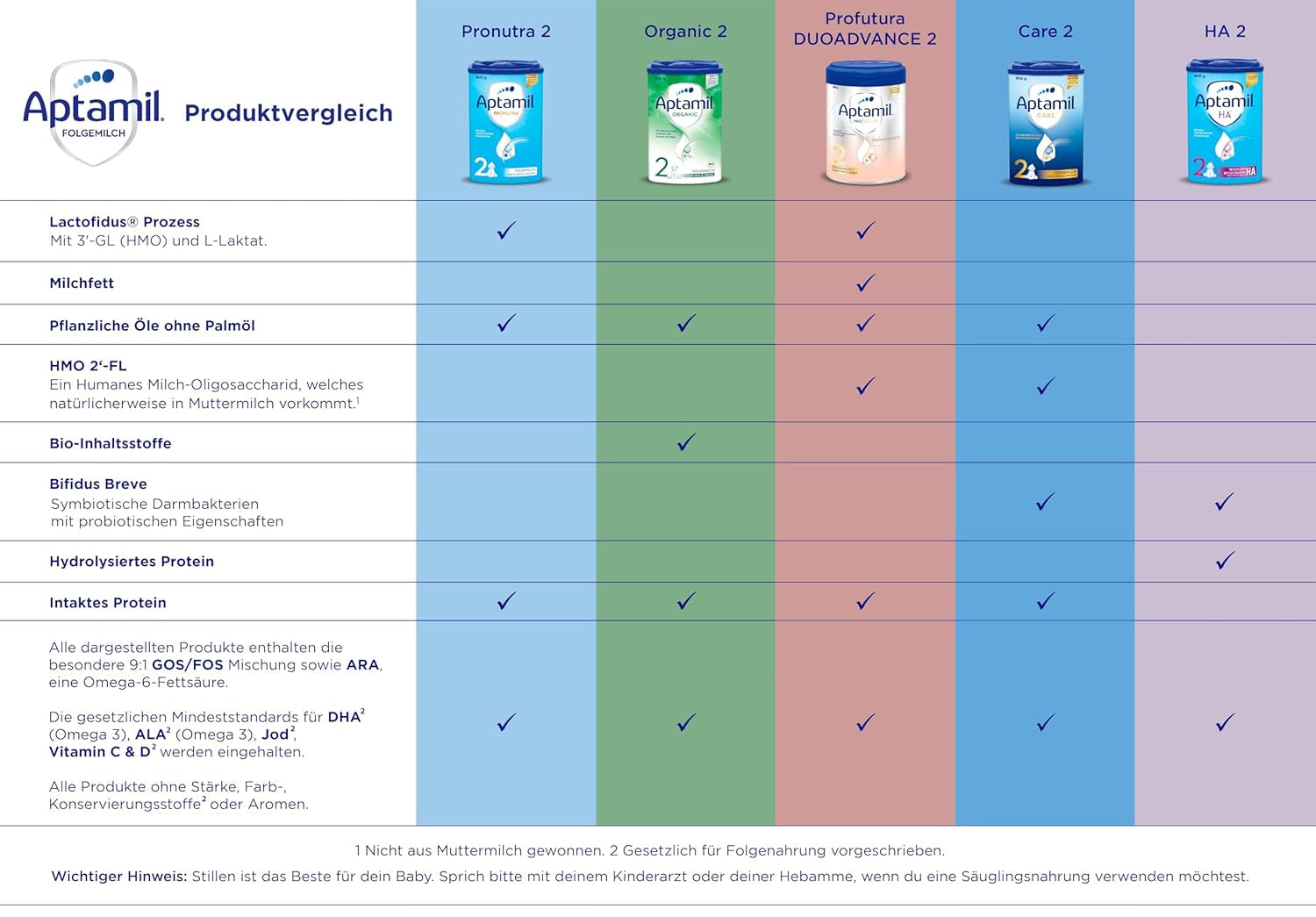 Aptamil Care 2 - Lait de suite après 6 mois, avec Oméga 3 et 6, DHA et ARA, sans huile de palme, nourriture pour bébé, lait en poudre, 1 x 800 g (paquet de 6)