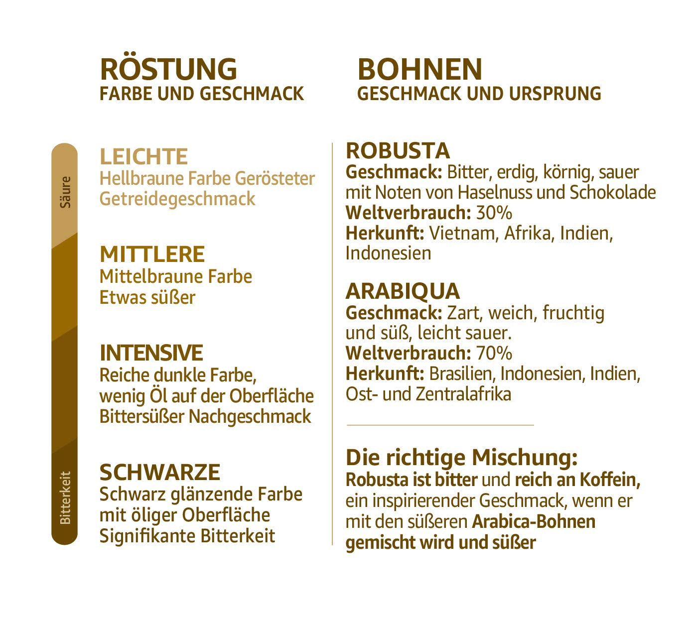 Bio FT Naturland Röstkaffee Arabica Cream, 1kg Ganze Bohne